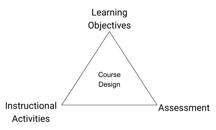 triangle with the words